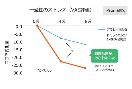 ストレスの強さ（低下で改善）